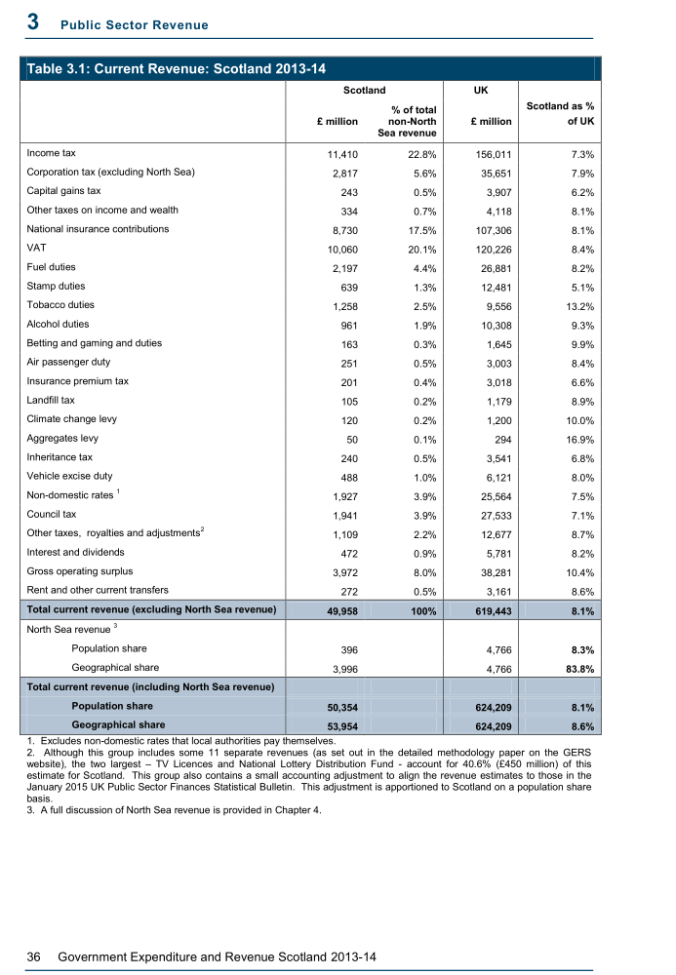 Revenue from all taxation gathered in Scotland. Source: GERS 2014-15