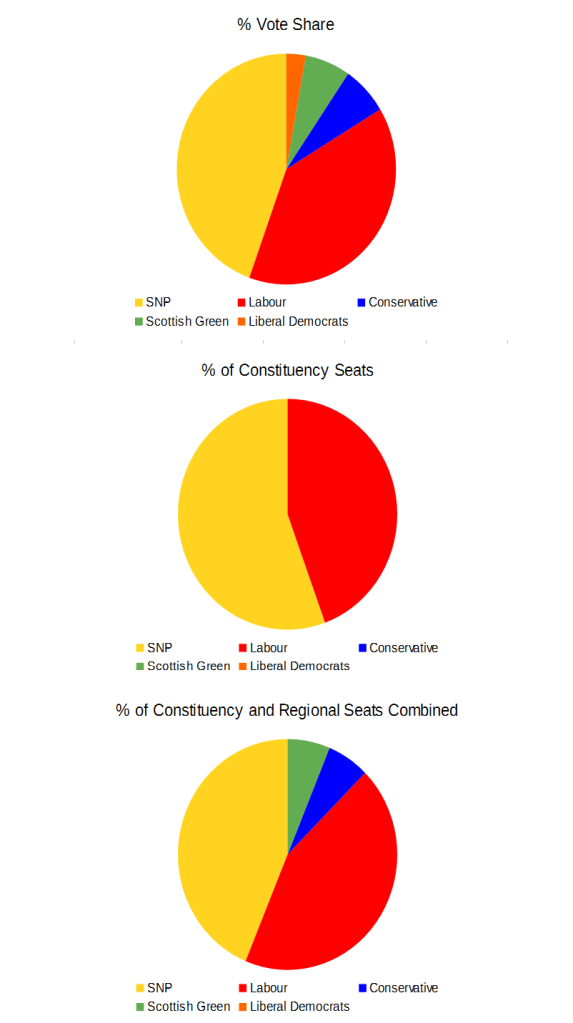 Regional Vote Glasgow 2011 Pies