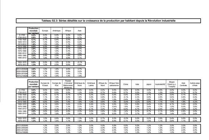 Growth per capita across the historical record for various countries and areas. Source: Thomas Piketty - Capital in the 21st century. http://piketty.pse.ens.fr/fr/capital21c
