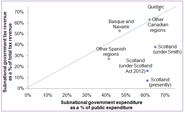 A comparison of the % of devolved control in Scotland now, under 2012 and under Smith as well as a comparison with Spain and Canada. Source: Scottish Government.