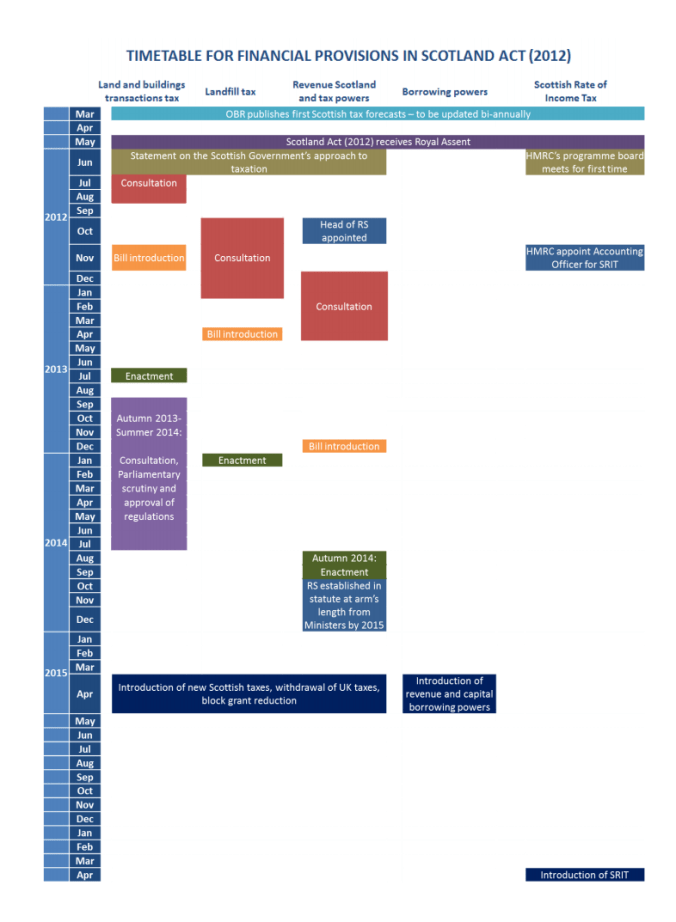 The proposed timetable of the implementation of financial powers outlined in the Scotland Act 2012.