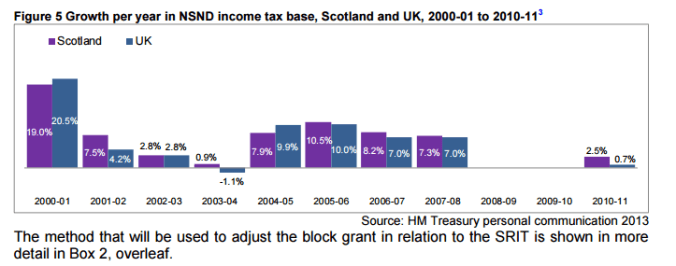 Growth in income tax receipts in Scotland and in the UK from 2000-2011. Source: Scottish Parliament.