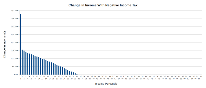 Change in Income - No UR Tax