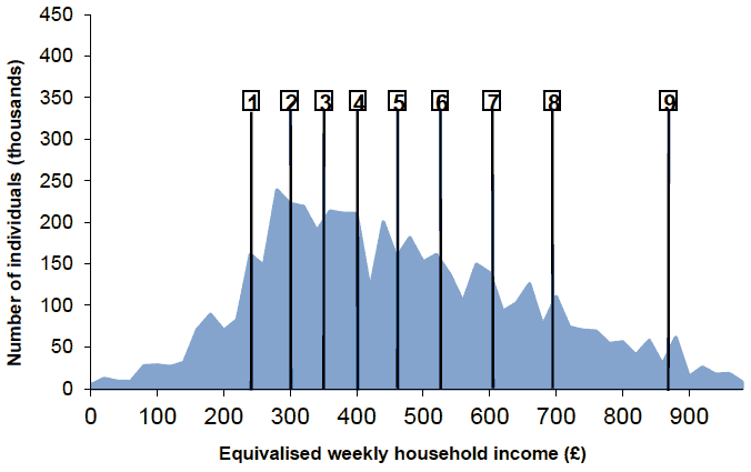 income decile