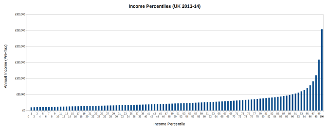 Income Percentiles