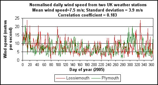 normalised-wind-speeds505x273