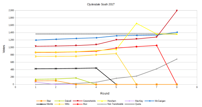Clydsdale South Results