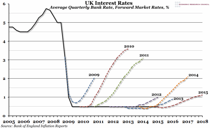 BoE Interest Rate Predictions