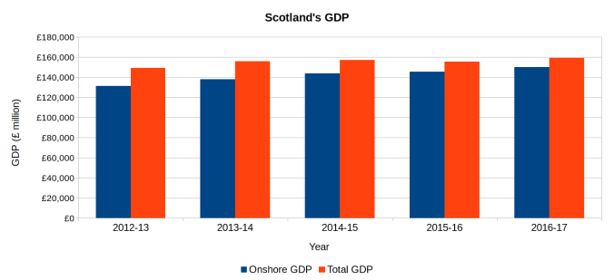 Scotland GDP Onshore Offshore