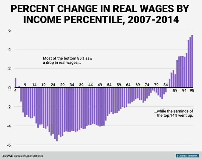 private-sector-wage-change-2007-2014.png