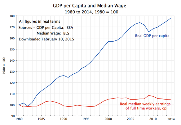 real-gdp-per-capita-median-weekly-earnings-1980-2013