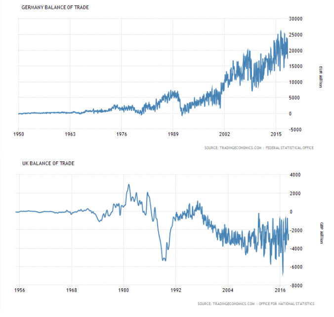 Trade Balances