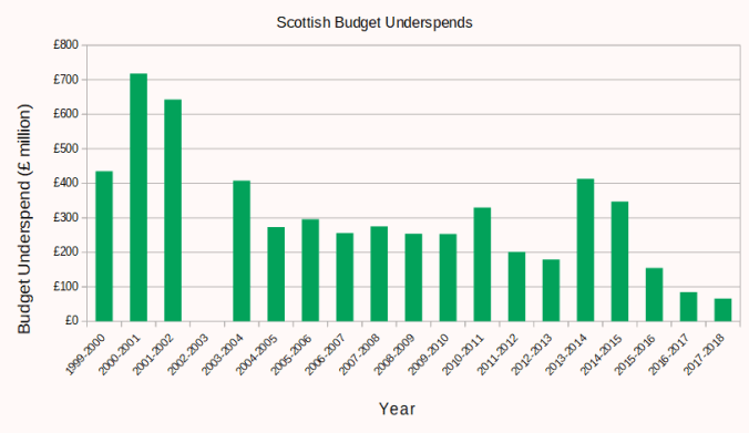 A bar chart of Scottish budget underspends since devolution. There is a clear trend downwards from the 2000-2001 high of £718 million down to the 2017-18 low of £66 million.