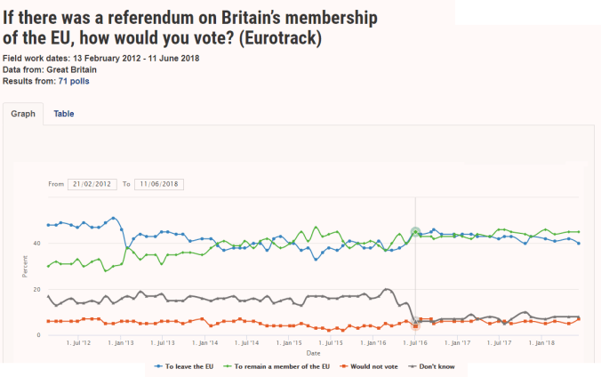 A longitudinal Poll of EU sentiment in the UK. Remain is now several points ahead of Leave compared to referendum day.