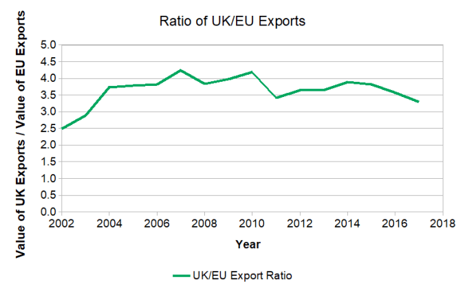 The Ratio of Exports from Scotland to rUK compared to the EU. The UK share rises from 2.5 times in 2002 to 4.2 times in 2007 then drops to 3.2 times by 2017.