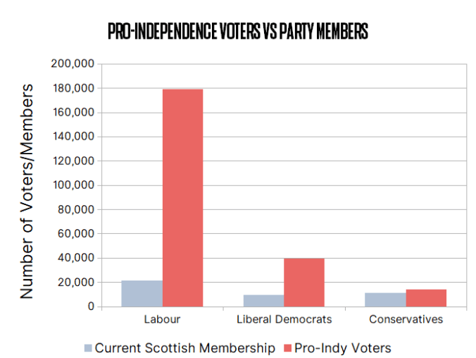 Members v Voters